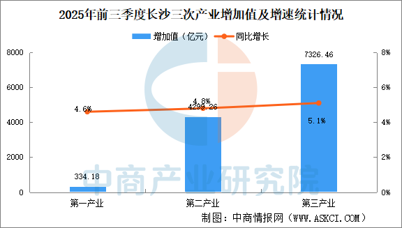 2025��ǰ�����ȳ�ɳ�����������������GDPͬ������5